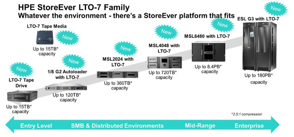 HPE StoreEver LTO-7 Familiy