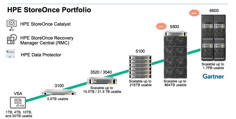 HPE StoreOnce Portfolio